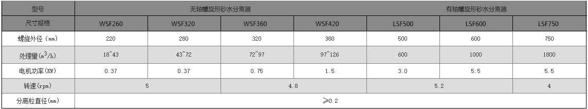 砂水分離器(圖1)