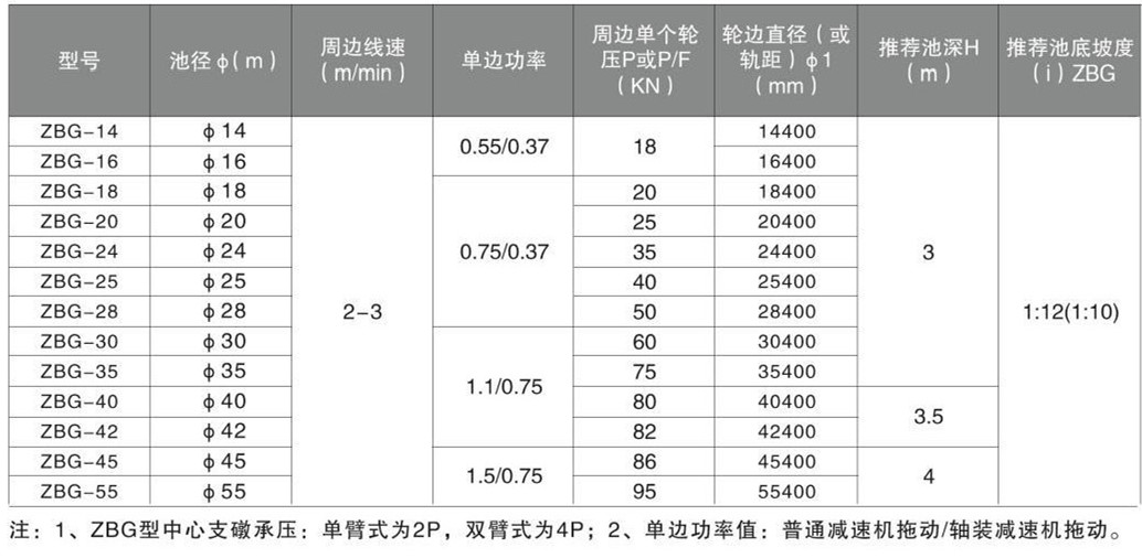 ZBG、BZBG周邊傳動(dòng)刮泥機(jī)(圖1)